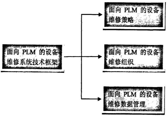 PLM设备维修系统技术