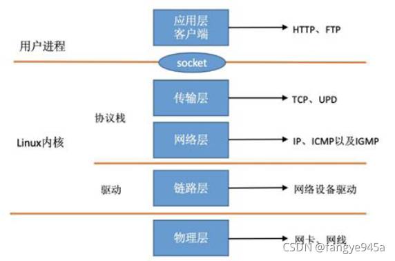 PHY寄存器驱动调试总结