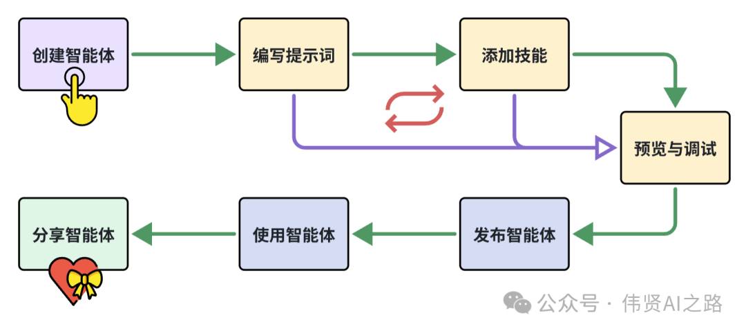 AI智能体实战｜使用扣子Coze搭建AI智能体，看这一篇就够了（新手必读）