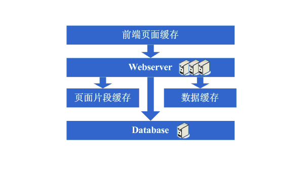 DNS主从服务器、转发（缓存）服务器